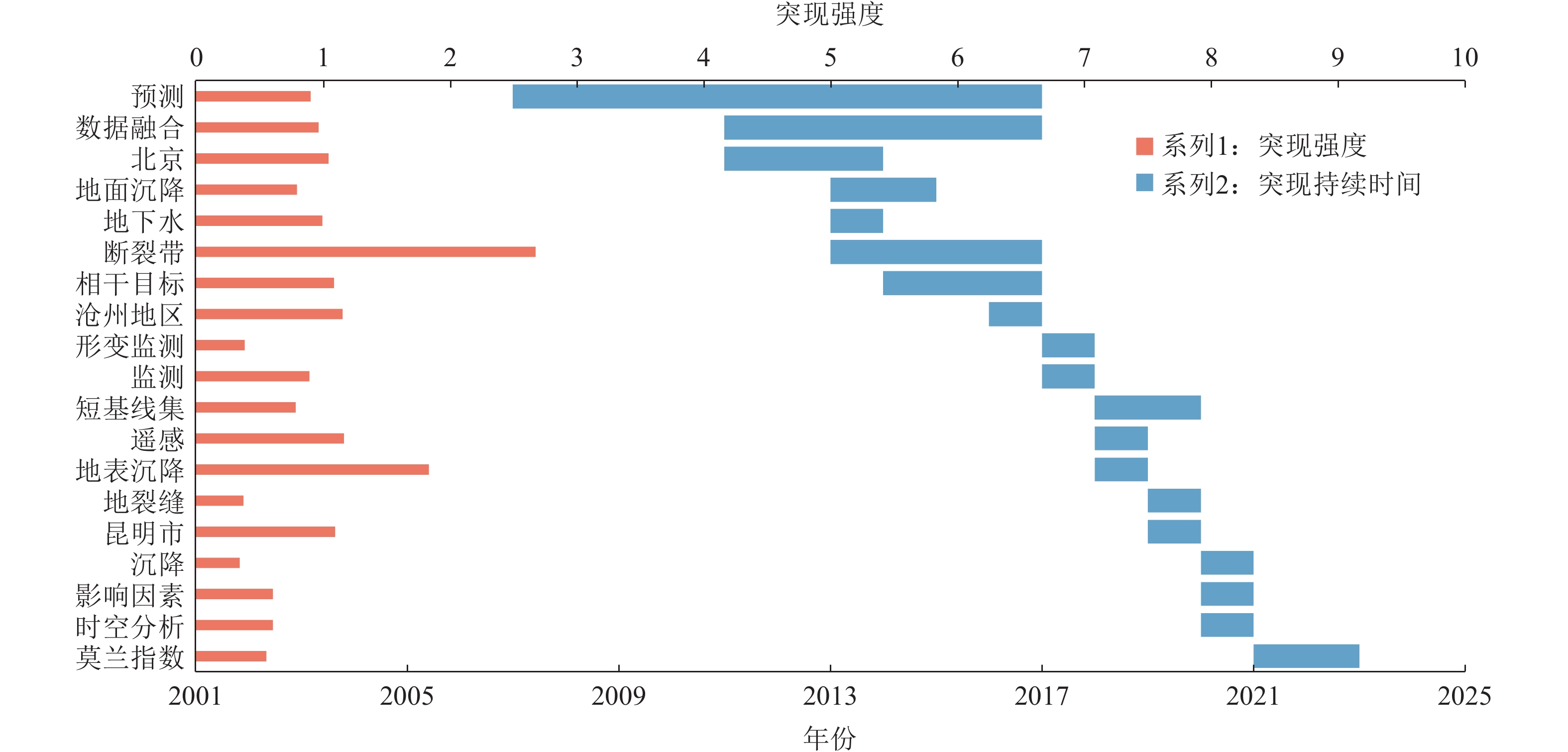 中文关键词突发性检测